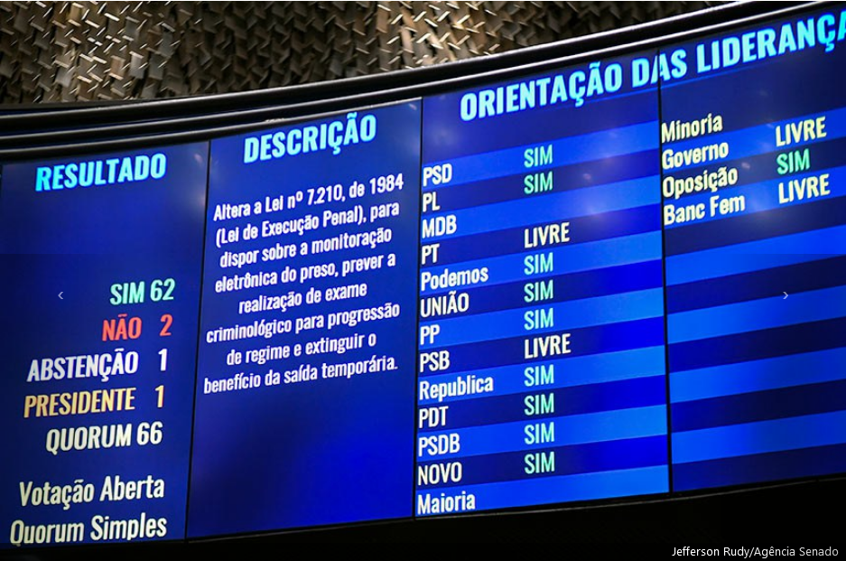 Senado aprova restrição a ‘saidões’ de presos; texto volta para a Câmara